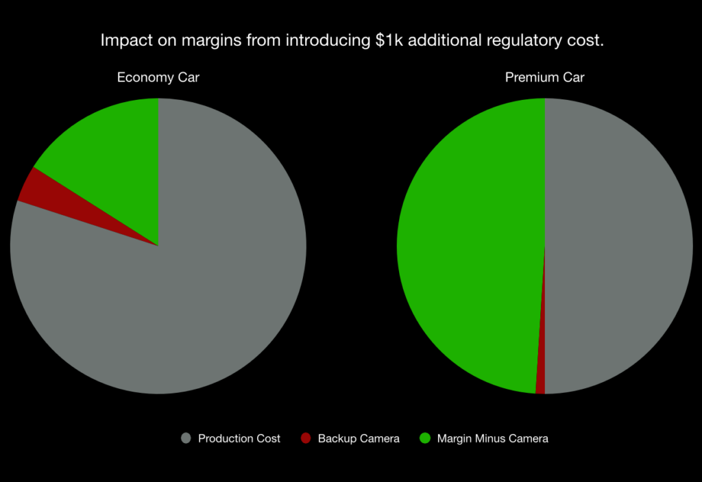 two pie charts visualizing the above calculation, where the portion of regulated safety equipment is much larger in an economy car than a premium car.